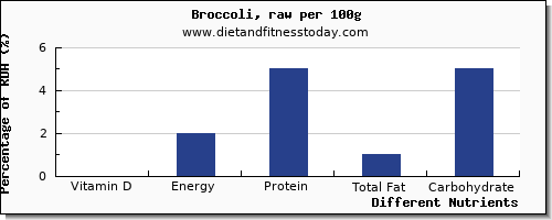 chart to show highest vitamin d in broccoli per 100g